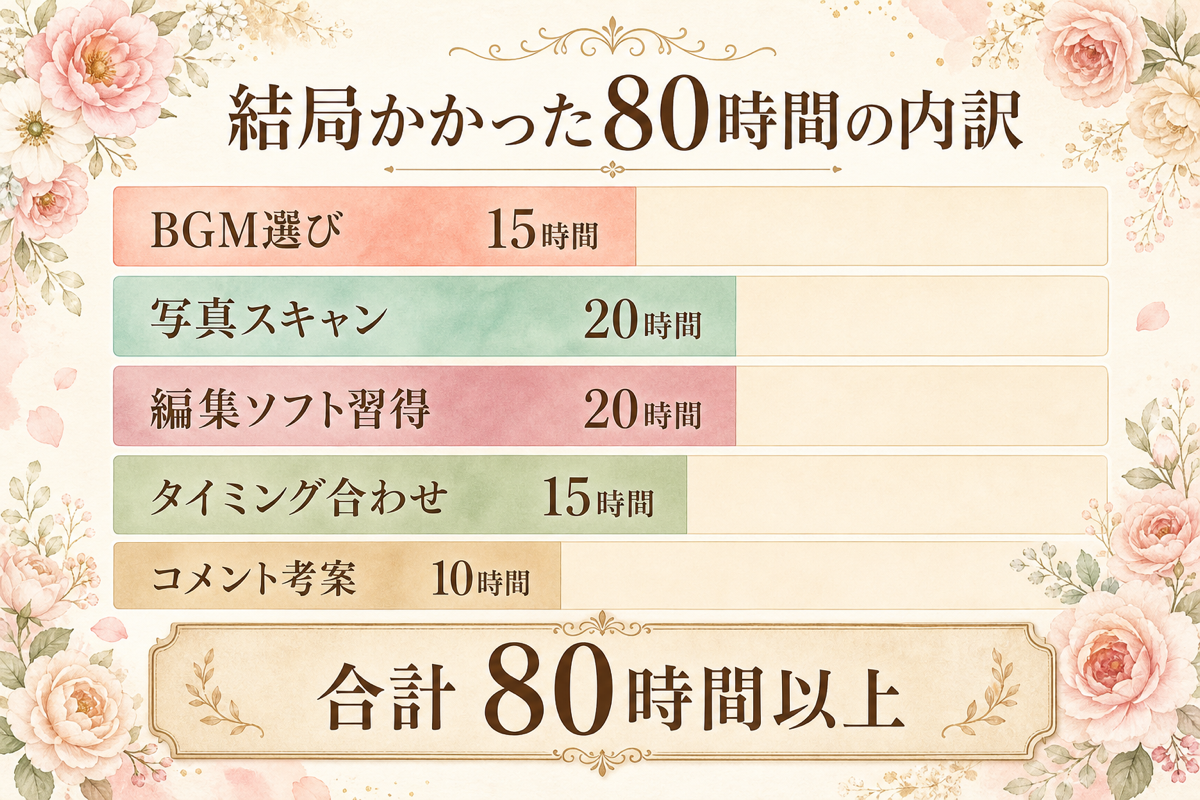 結局かかった80時間の内訳