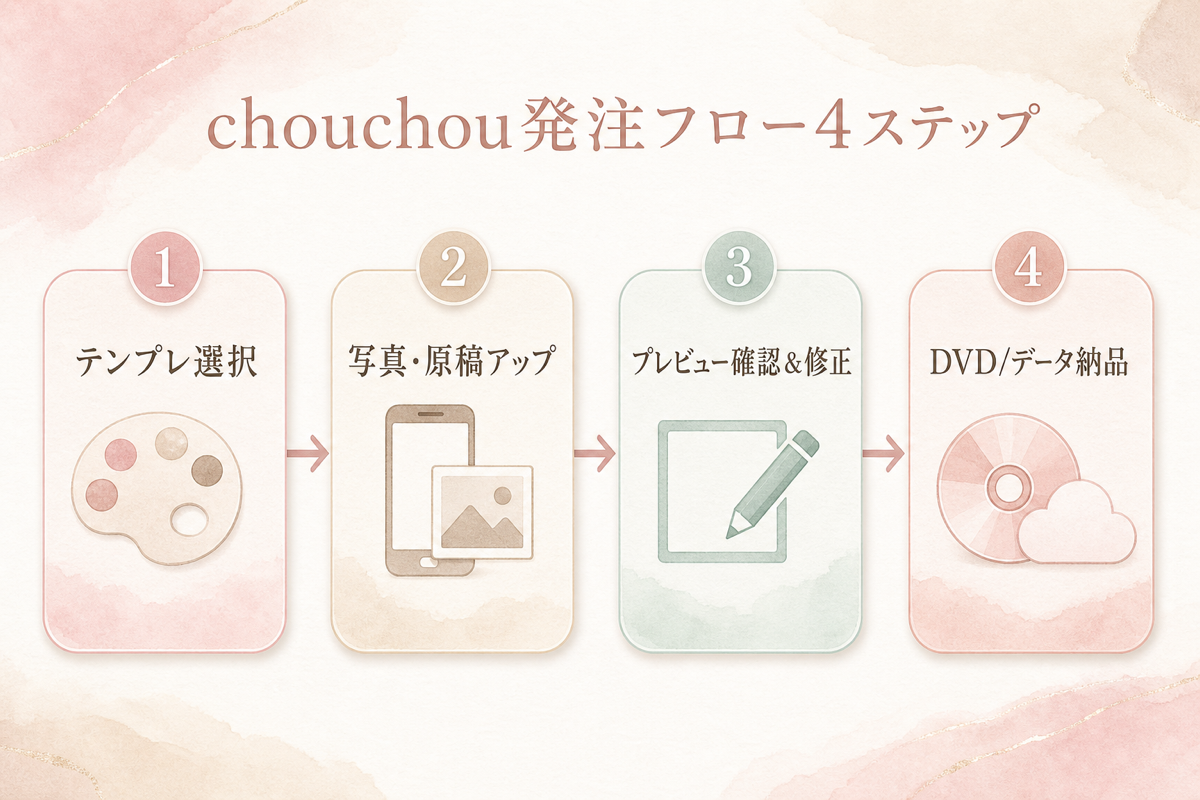 chouchou発注フロー4ステップ