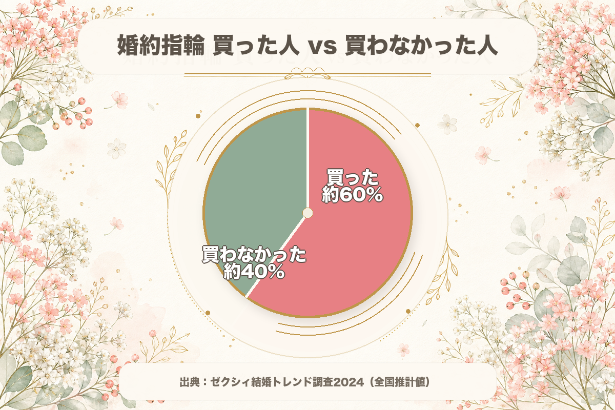 婚約指輪を買った人と買わなかった人の割合 円グラフ