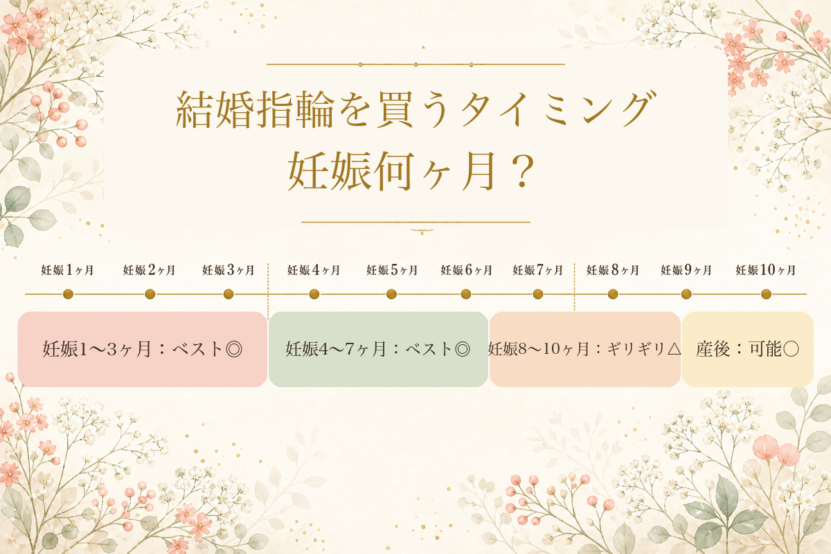 結婚指輪を買うタイミング 妊娠何ヶ月