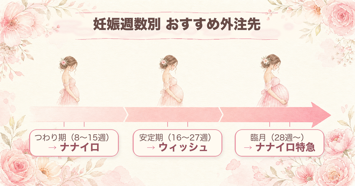 妊娠週数別 おすすめ外注先