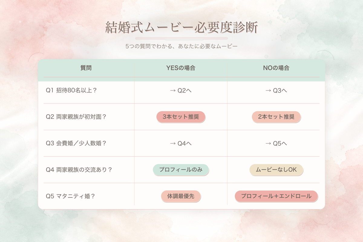 結婚式ムービーいる/いらないYES NO診断表