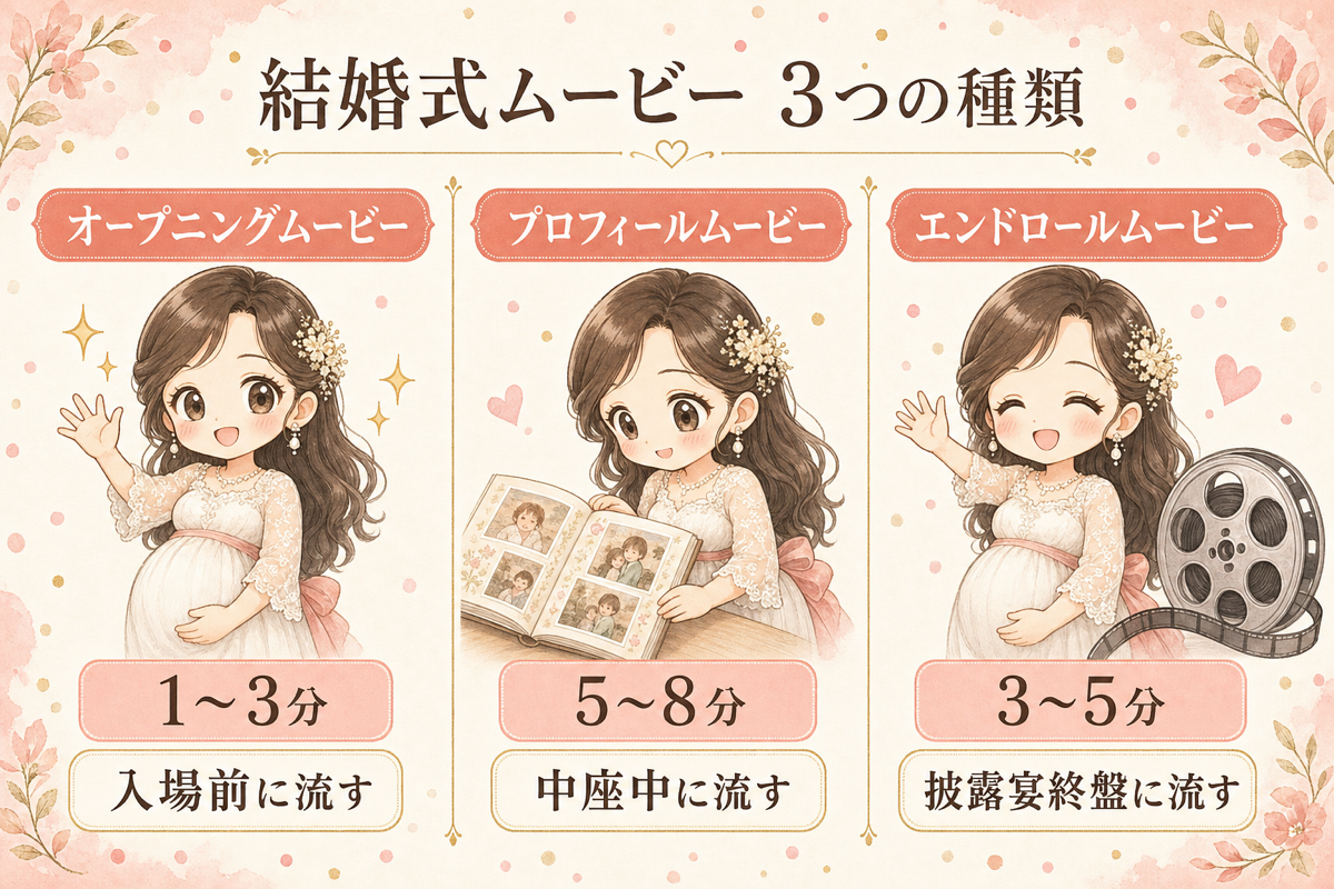結婚式ムービー3種類(オープニング・プロフィール・エンドロール)の比較図解