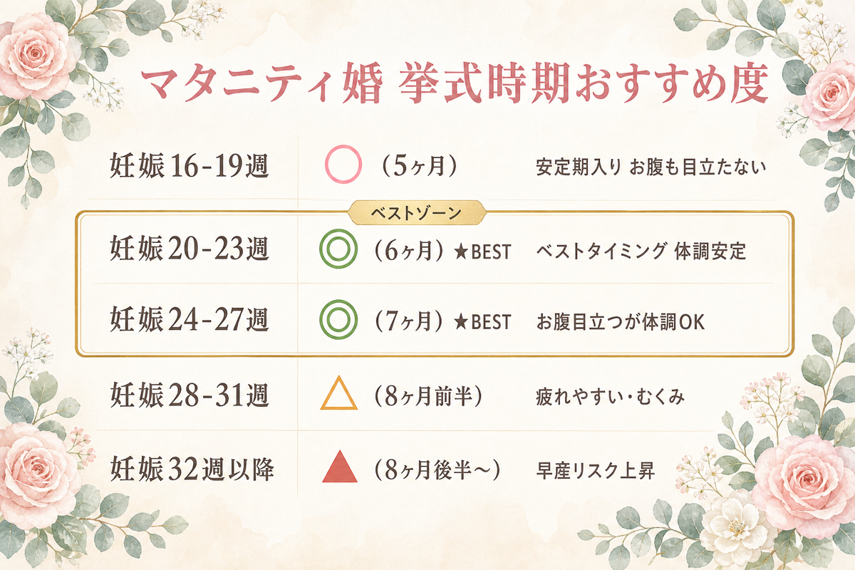マタニティ婚 挙式時期おすすめ度（妊娠週数別）