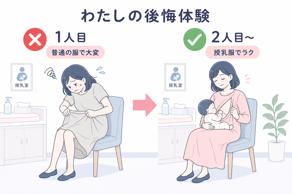 授乳服選びの後悔体験（1人目と2人目の比較）の図解