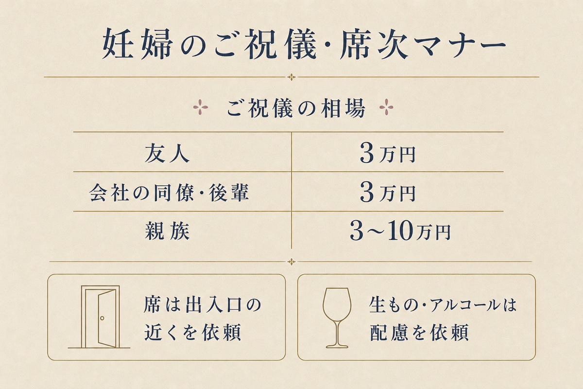 ご祝儀・席次の図解