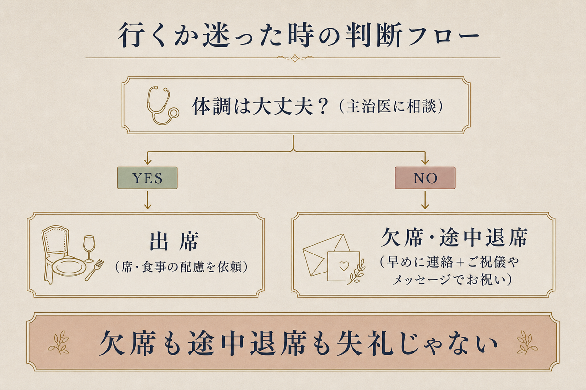 体調が不安ならの図解