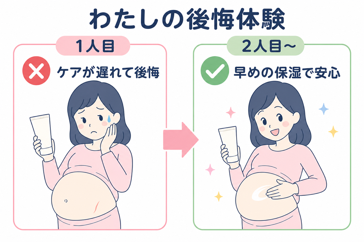 妊娠線ケアの後悔体験（1人目と2人目の比較）の図解
