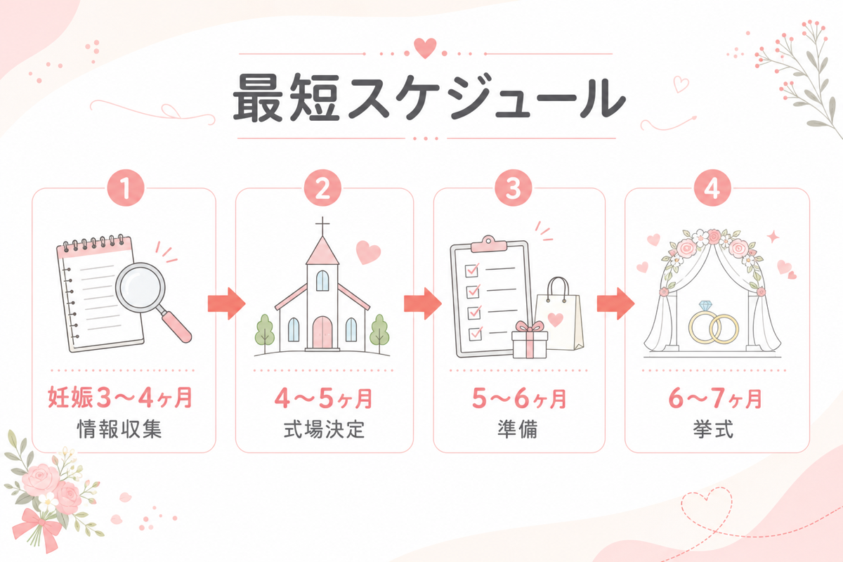 マタニティ婚式場探しの最短スケジュール図解