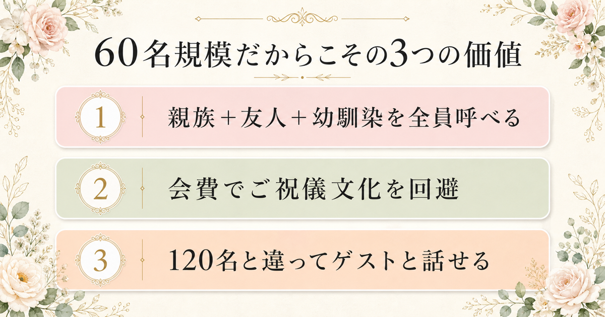 60名規模3つの価値
