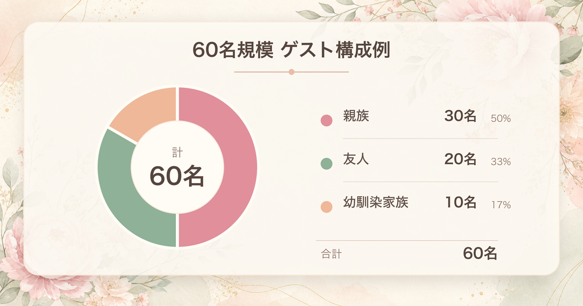 60名規模ゲスト構成例