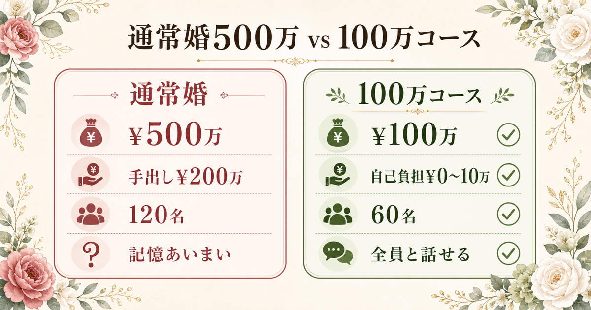 通常婚500万vs100万コース