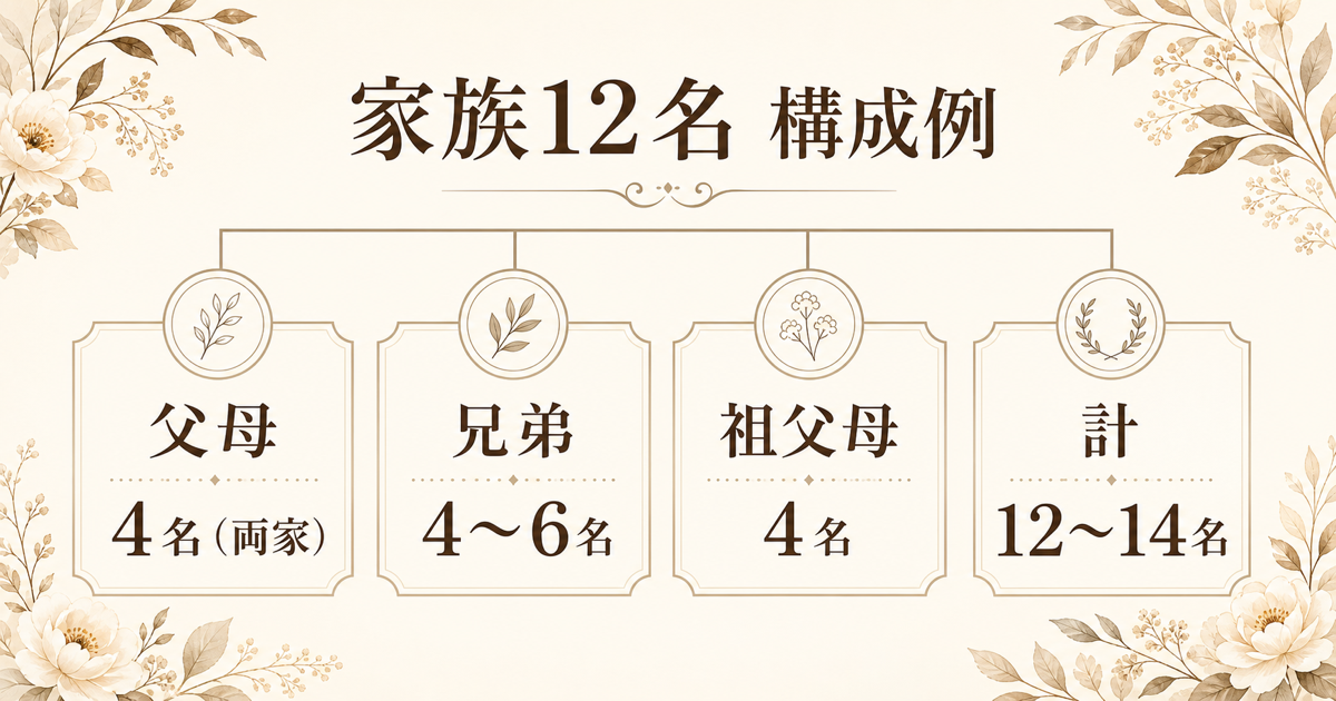 家族12名構成例