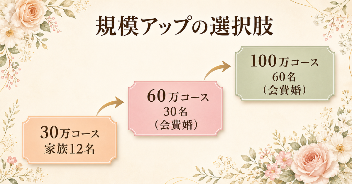 規模アップの選択肢
