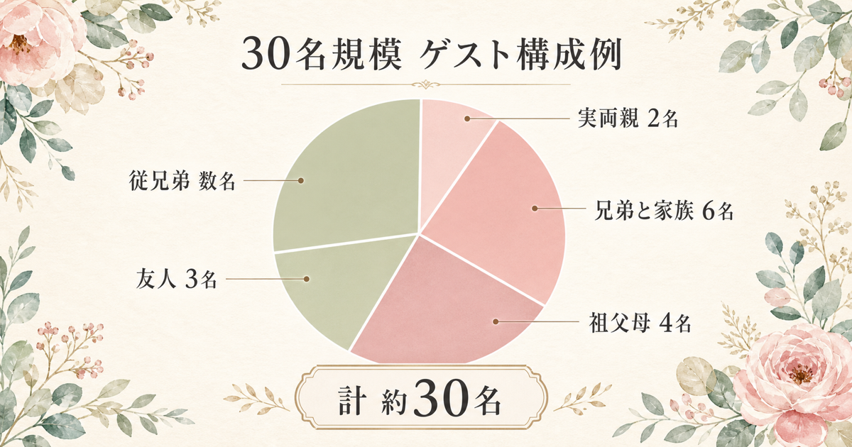 30名規模 ゲスト構成例