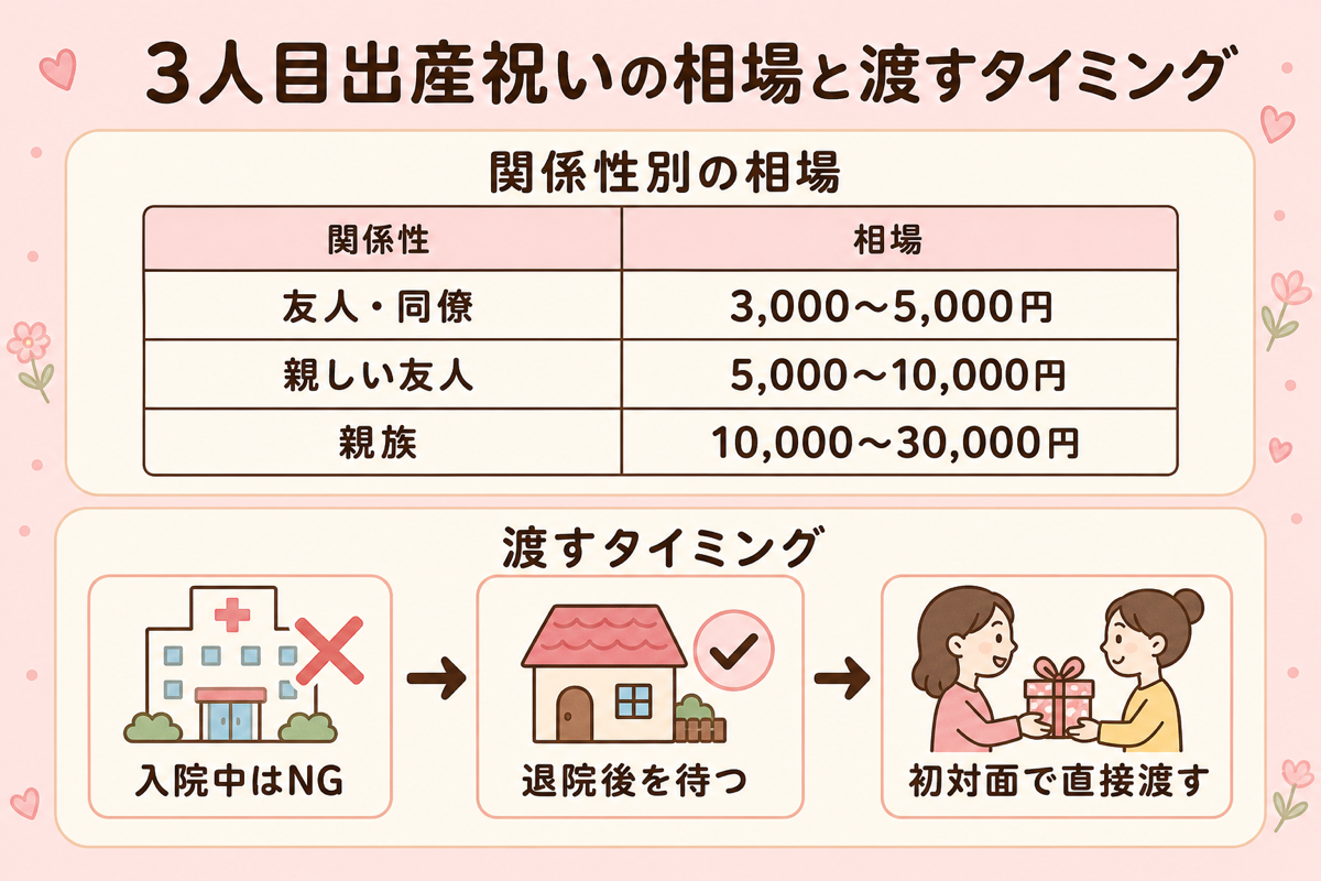 出産祝いの相場と渡すタイミング早見表