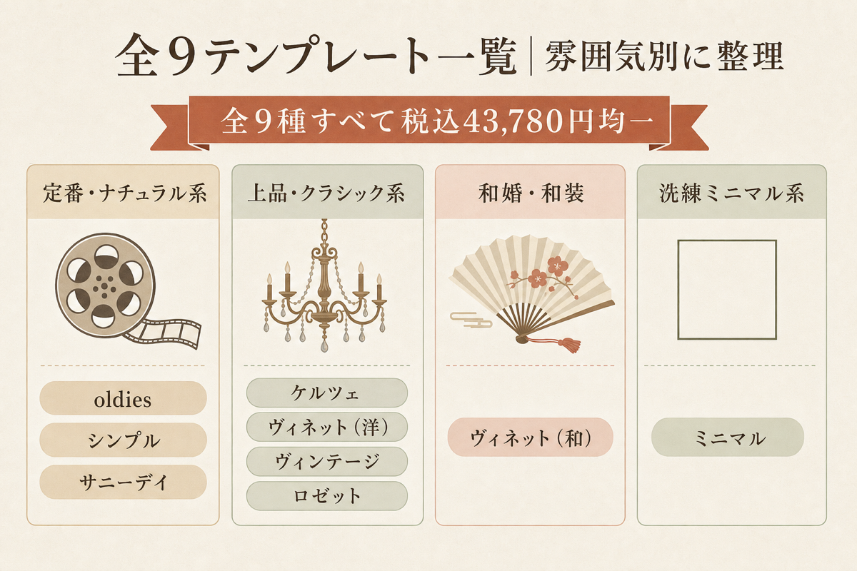 全9テンプレート一覧を雰囲気別に整理した図解(全9種税込43,780円均一)