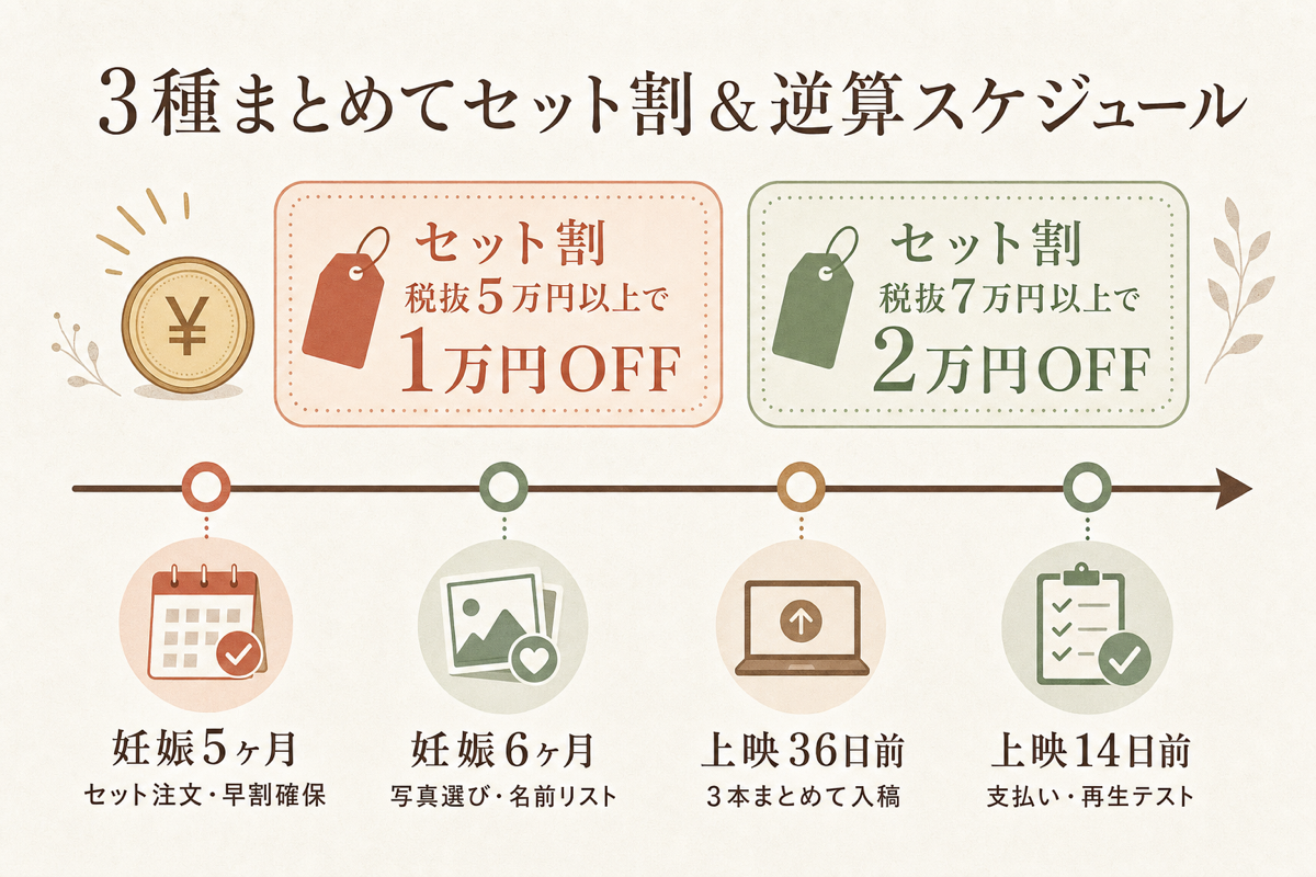 3種まとめてセット割と妊娠中の逆算スケジュールの図解(税抜5万円1万OFF・7万円2万OFF)
