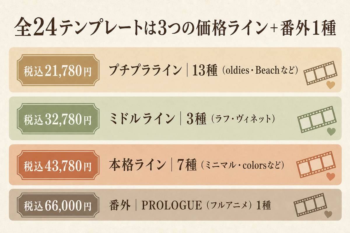 全24テンプレートの3つの価格ラインと番外1種の図解