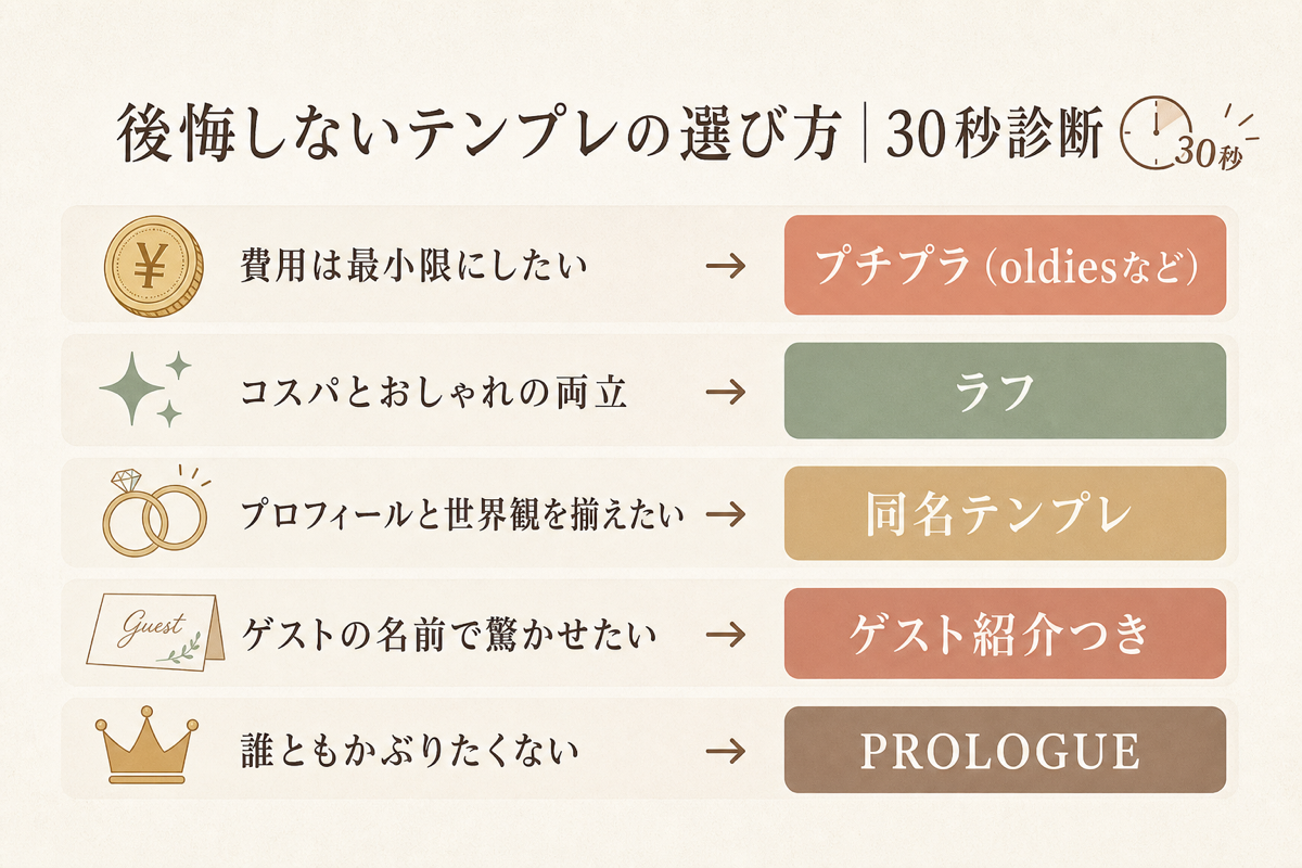 後悔しないテンプレの選び方30秒診断の図解