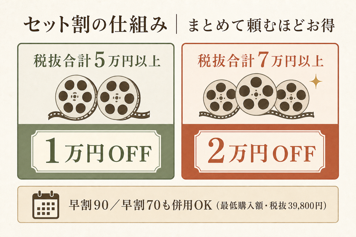 セット割の仕組み(税抜5万円以上で1万円OFF・7万円以上で2万円OFF)の図解