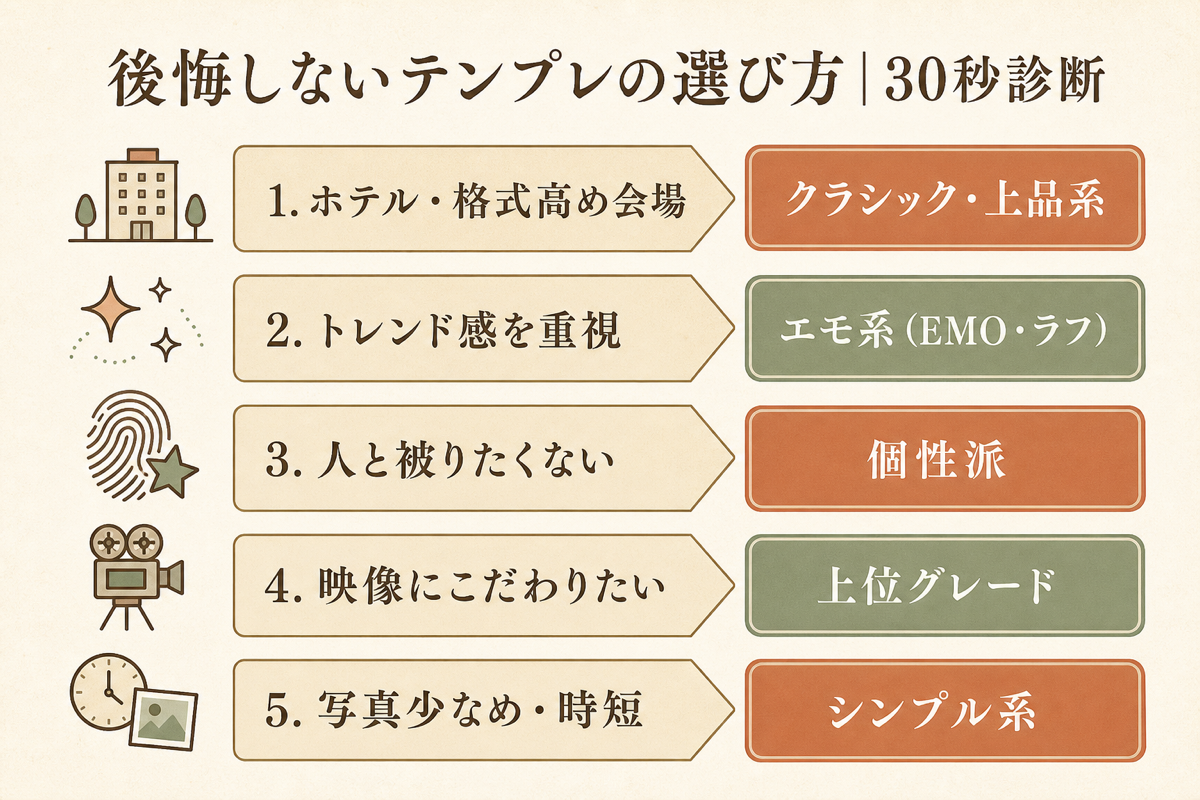 後悔しないテンプレの選び方30秒診断の図解