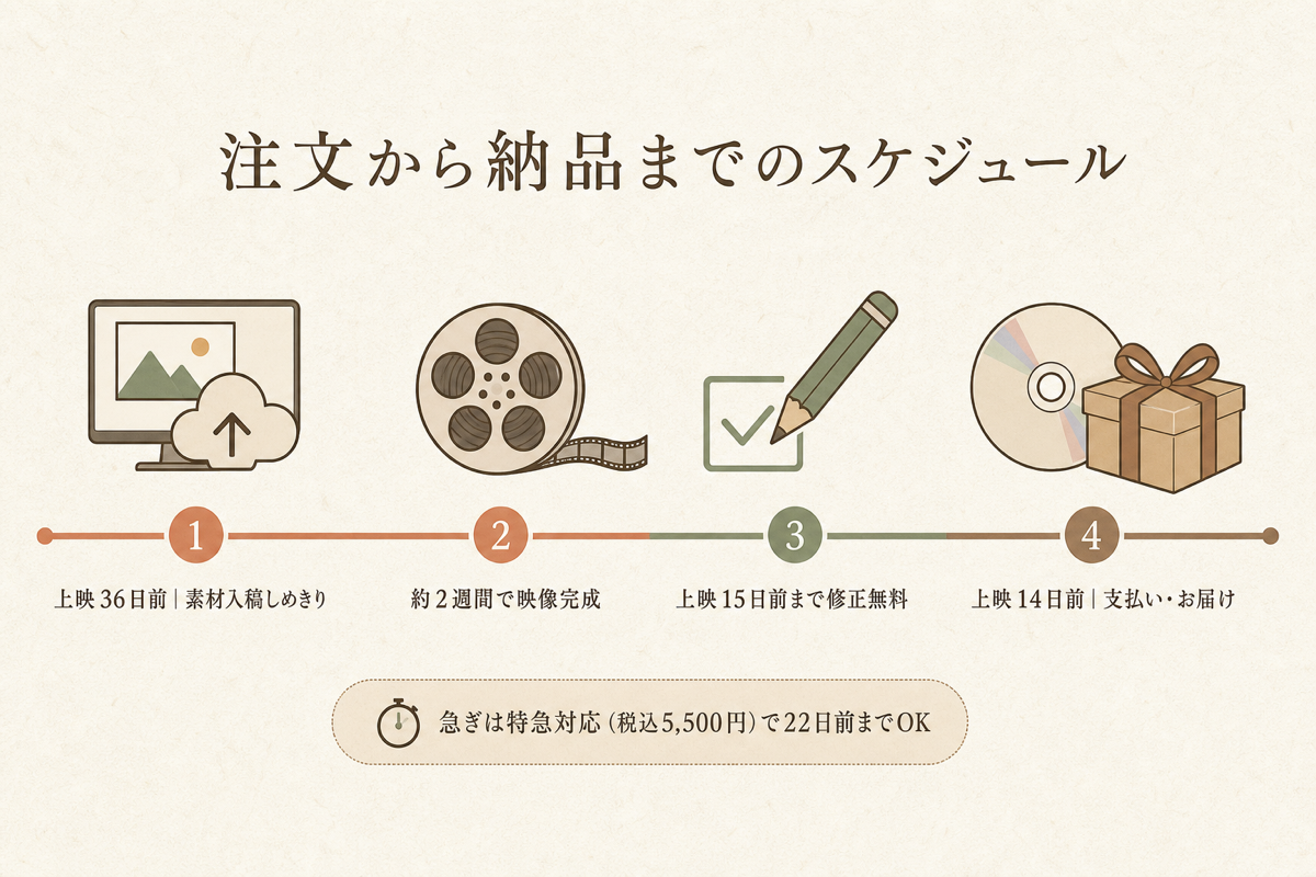 注文から納品までのスケジュールの図解