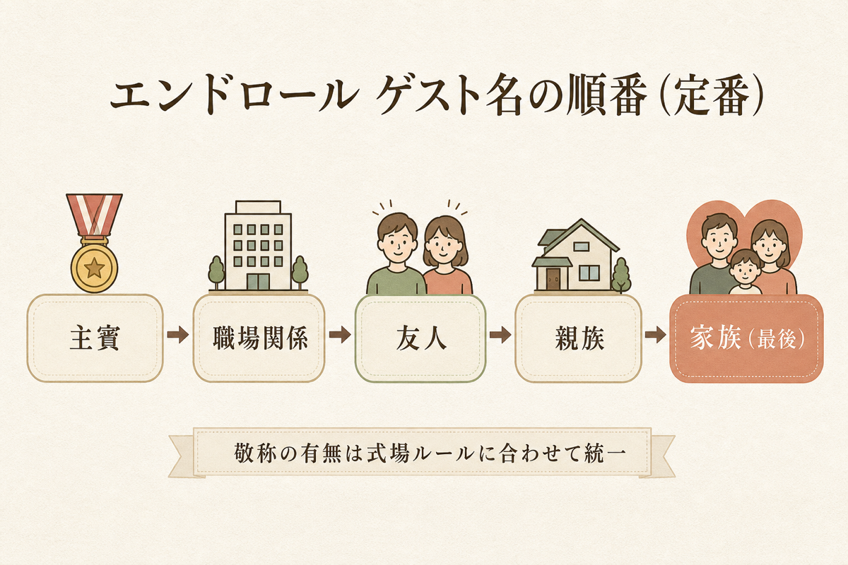 エンドロールのゲスト名の順番(定番)の図解