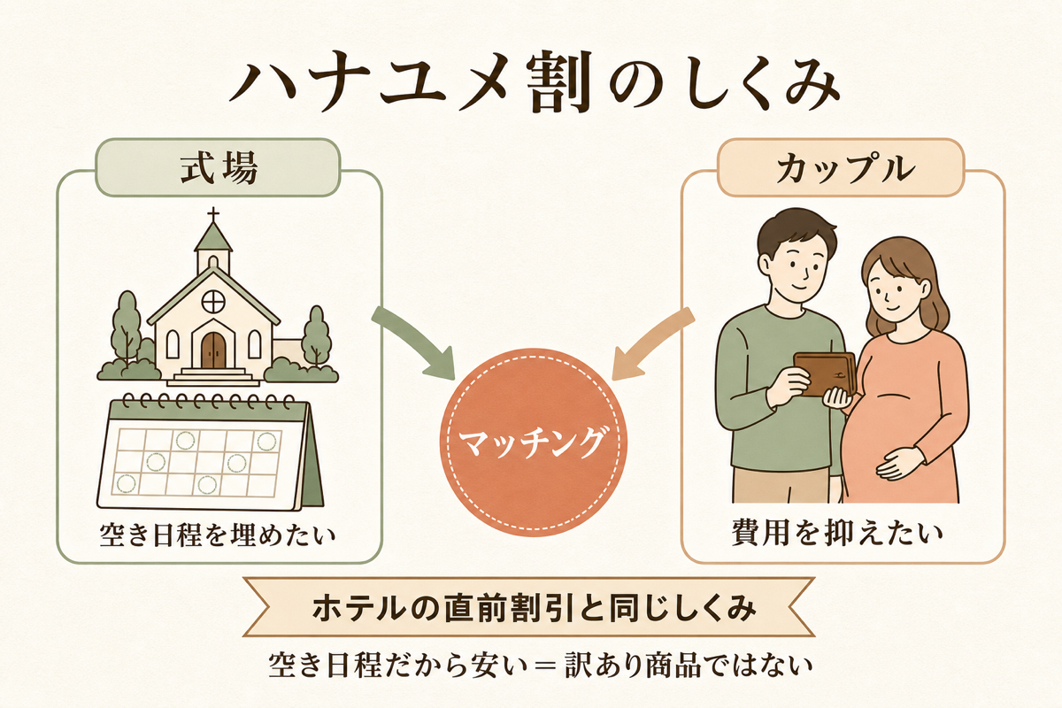 ハナユメ割のしくみ図解(空き日程を埋めたい式場と費用を抑えたいカップルのマッチング)
