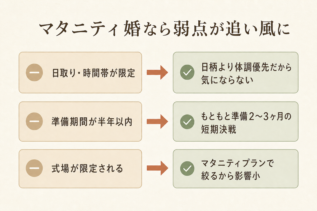 ハナユメ割の弱点がマタニティ婚では追い風になる対比の図解