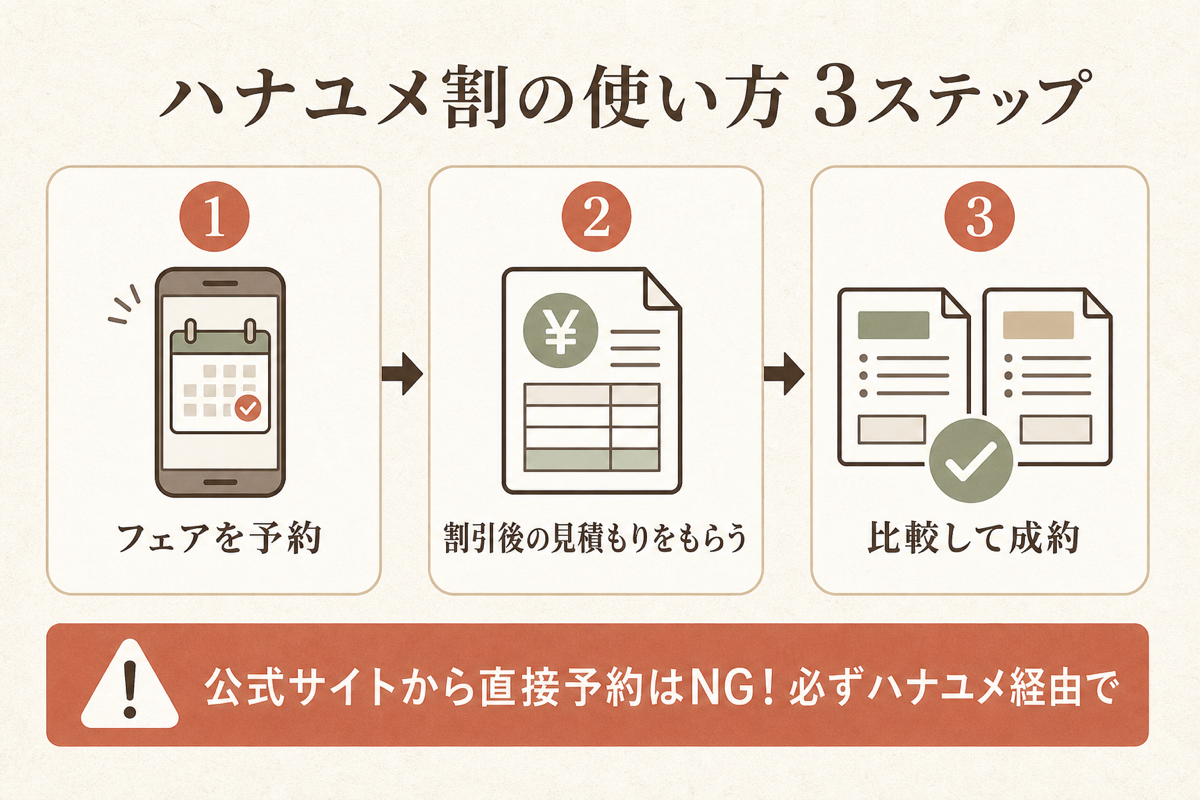 ハナユメ割の使い方3ステップの図解(必ずハナユメ経由で予約)