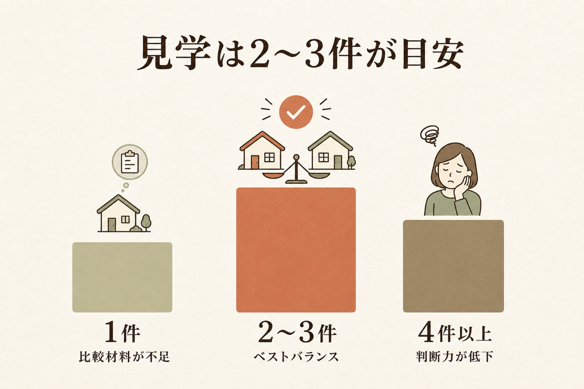 式場見学は2〜3件が目安の図解