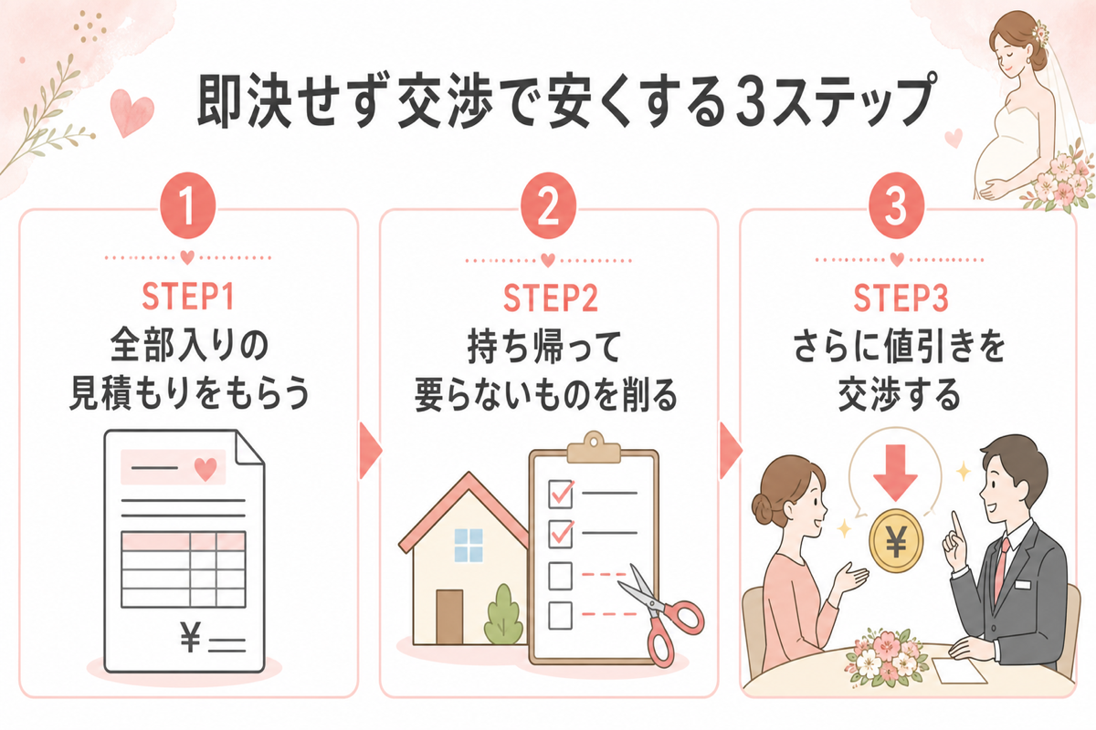 即決せず値引き交渉する3ステップの図解（要生成）