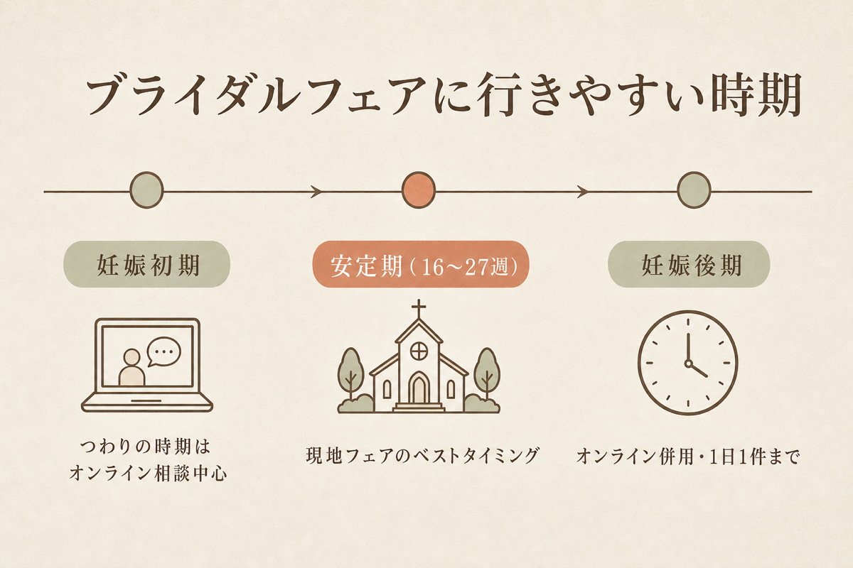 ブライダルフェアに行きやすい時期の図解(妊娠初期・安定期16〜27週・妊娠後期)