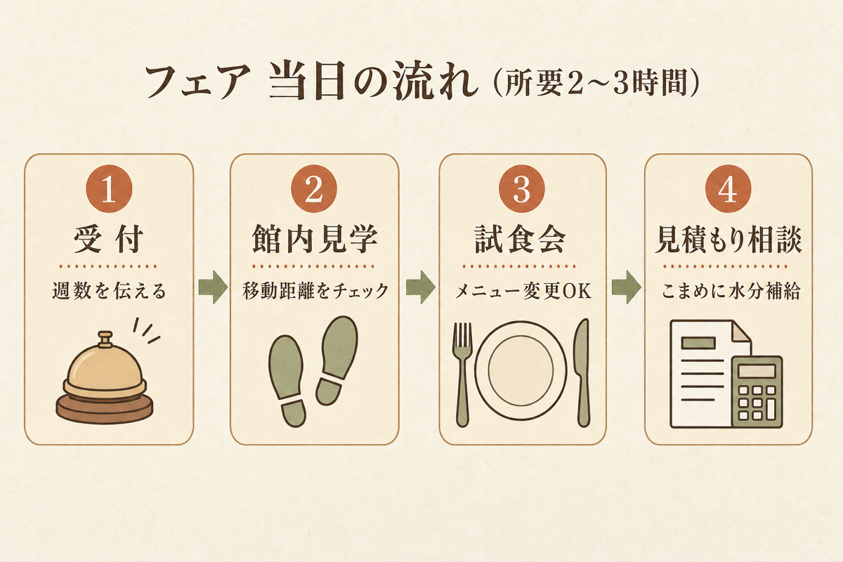 妊娠中のブライダルフェア当日の流れ4ステップ(所要2〜3時間)の図解