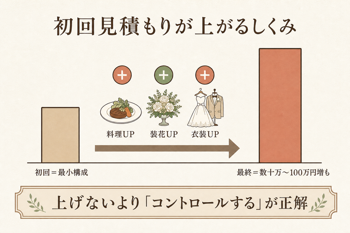 初回見積もりが上がるしくみの図解