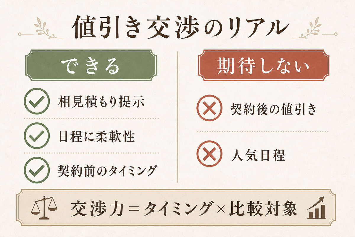 結婚式の値引き交渉のリアル（できる・期待しない）の図解