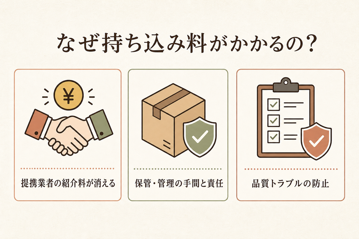 なぜ持ち込み料がかかるのかの図解