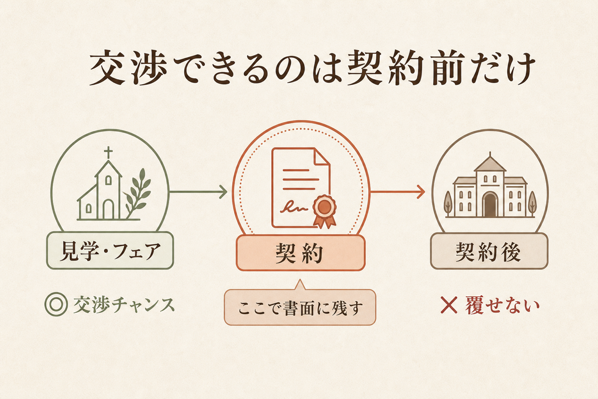 持ち込み料の交渉できるのは契約前だけの図解