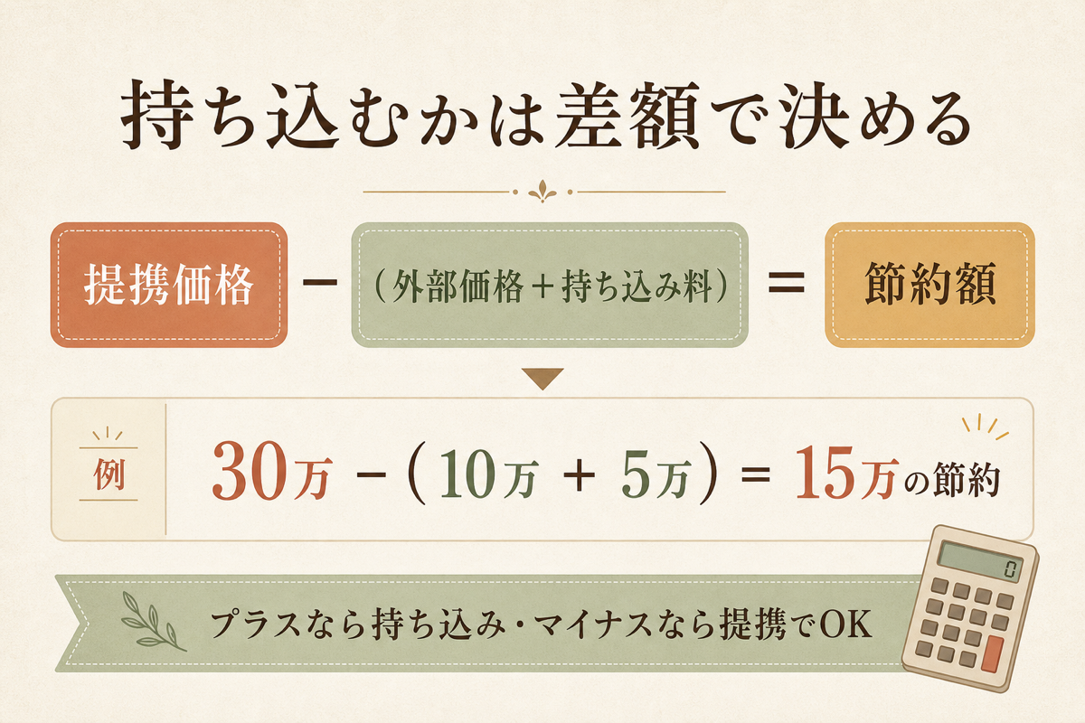 持ち込むかは差額で決める計算式の図解