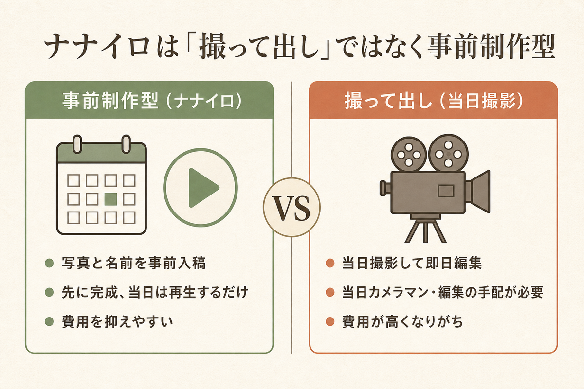ナナイロは撮って出しではなく事前制作型（2カラム対比）の図解