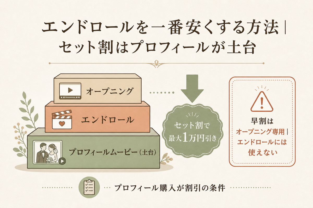エンドロールを一番安くする方法｜セット割はプロフィールが土台の図解