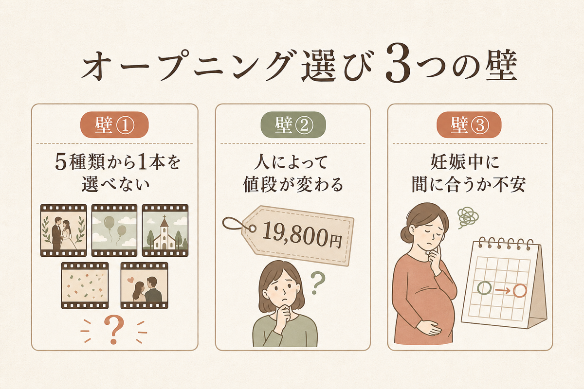 オープニングムービー選びでつまずく3つの壁の図解