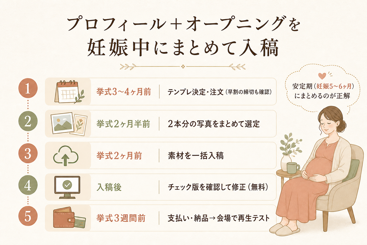 プロフィールとオープニングを妊娠中にまとめて入稿する逆算術の図解