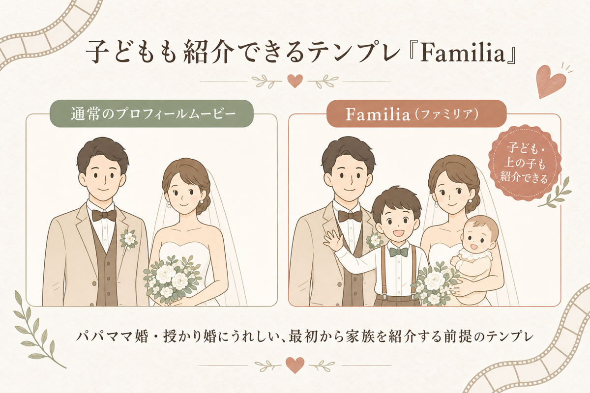 子どもも紹介できるテンプレFamiliaの独自価値の図解