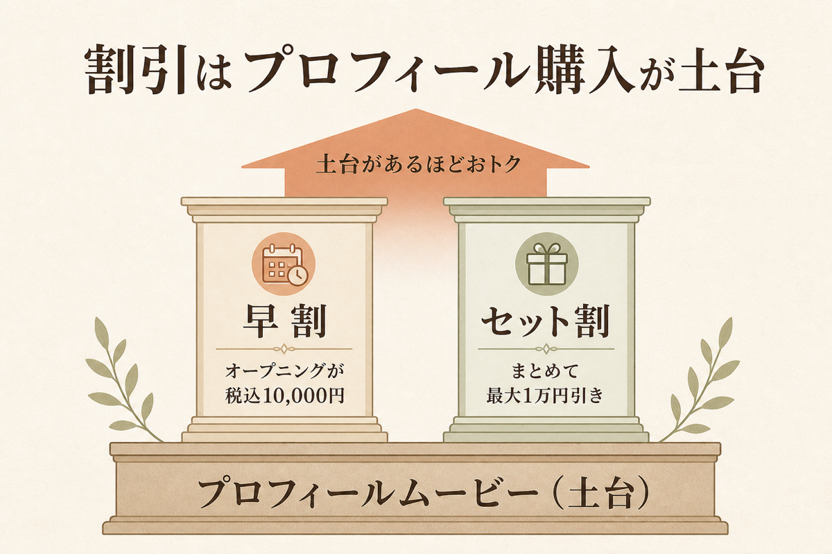 早割・セット割はプロフィール購入が土台の図解