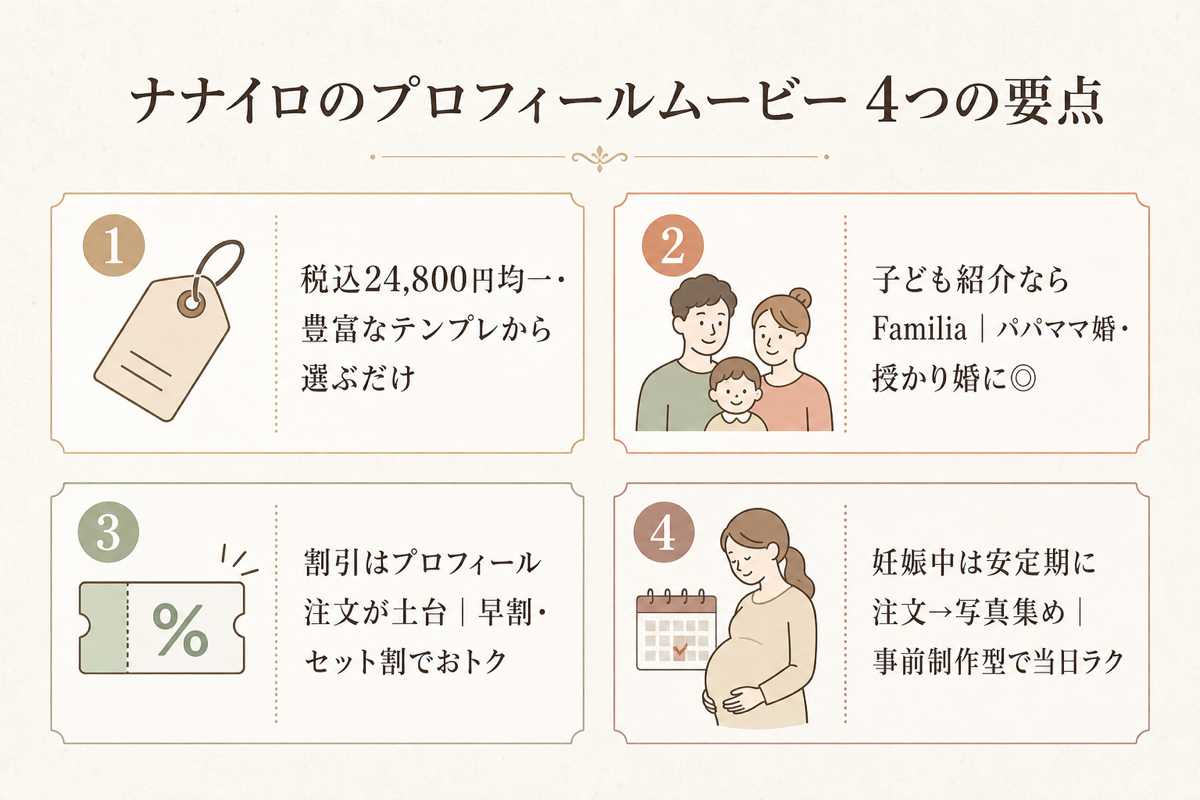 ナナイロのプロフィールムービー4つの要点まとめ図解
