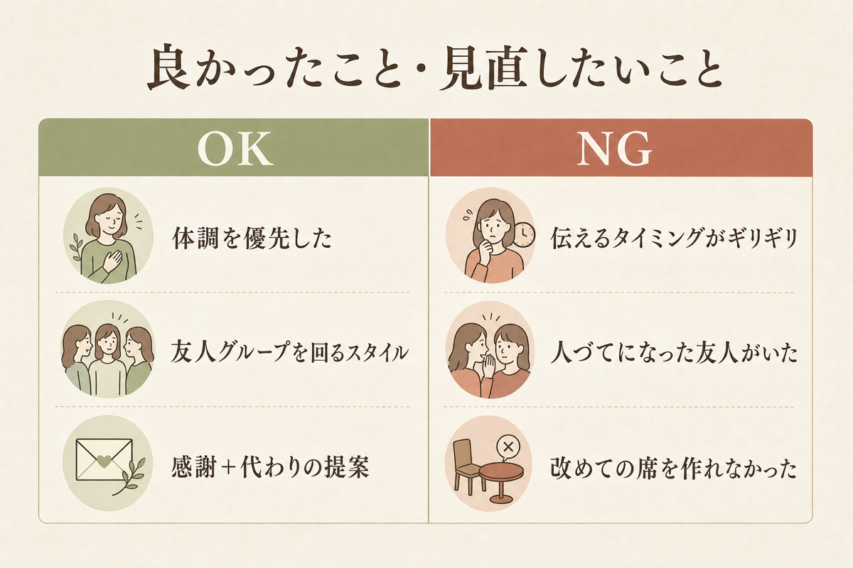 良かったこと・見直したいことの図解