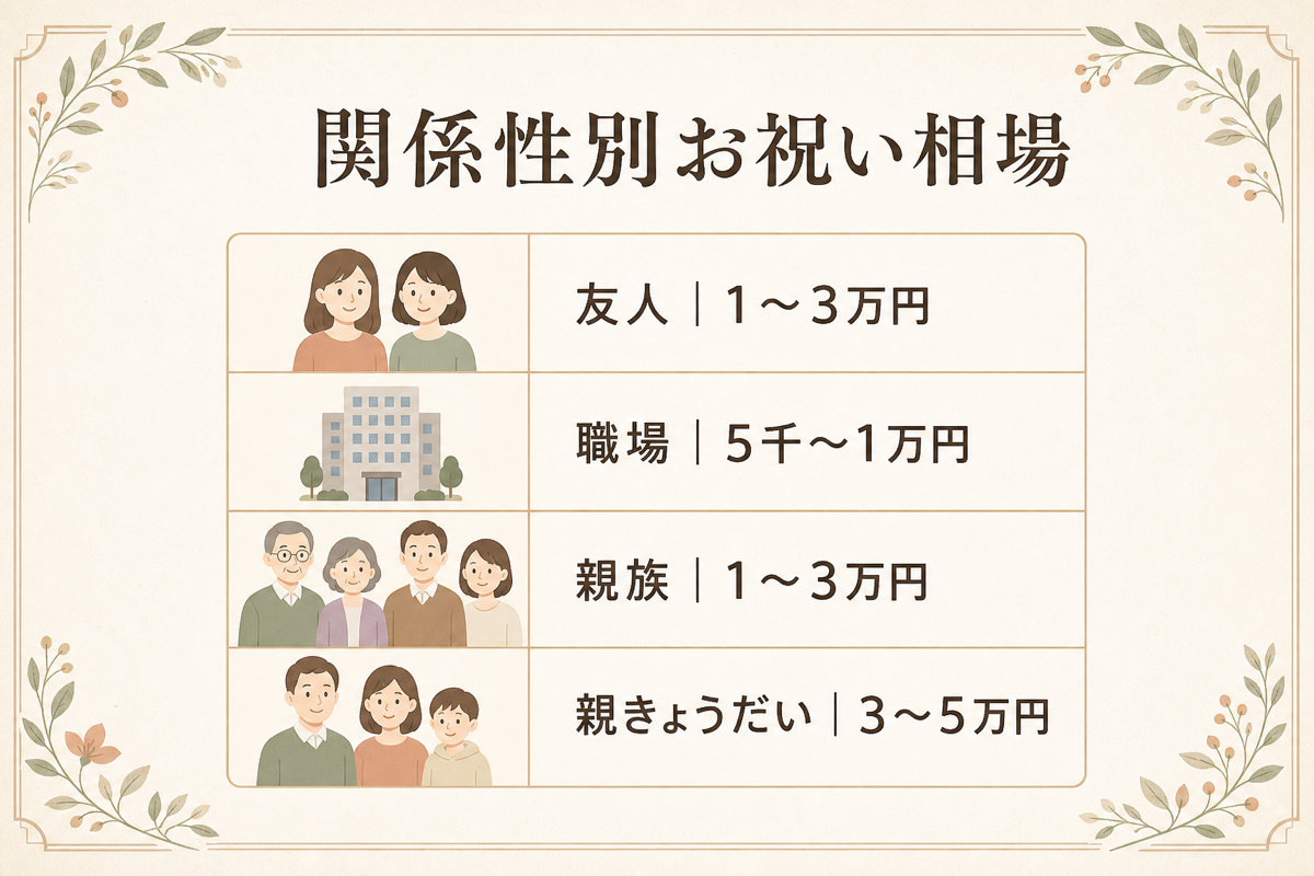 関係性別お祝い相場の図解