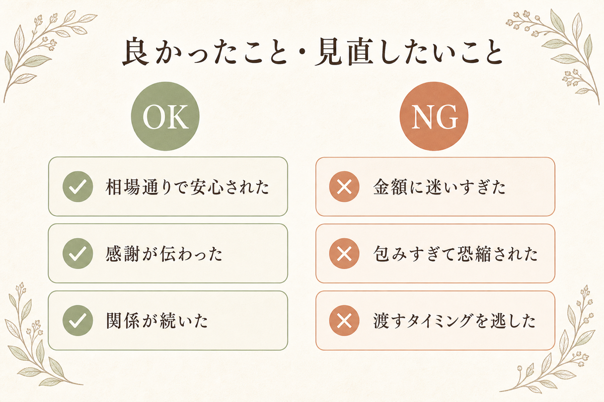 良かったこと・見直したいことの図解